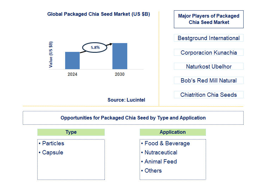 Packaged Chia Seed Trends and Forecast