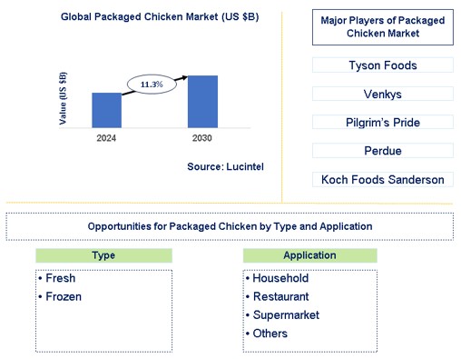 Packaged Chicken Market Trends and Forecast
