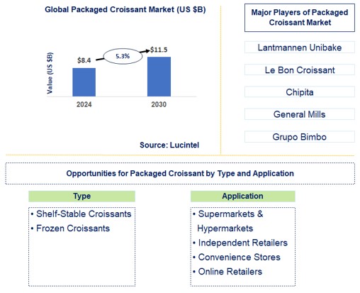 Packaged Croissant Market Trends and Forecast