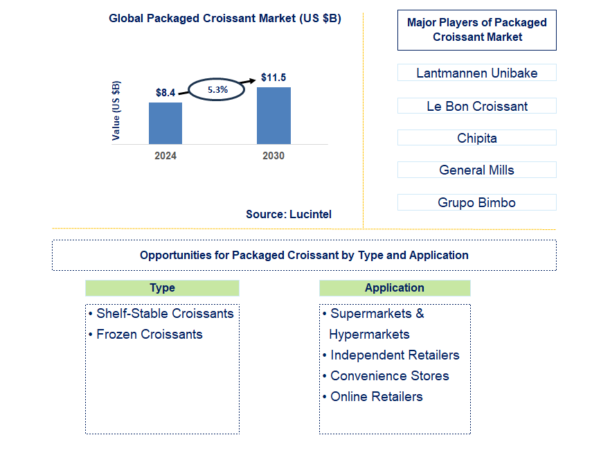 Packaged Croissant Trends and Forecast