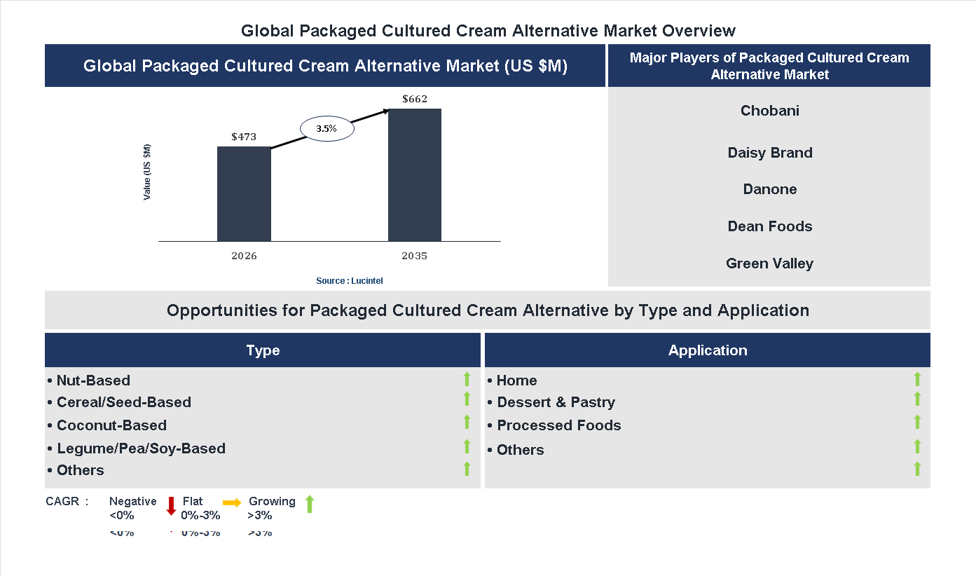 Packaged Cultured Cream Alternative Market Trends and Forecast