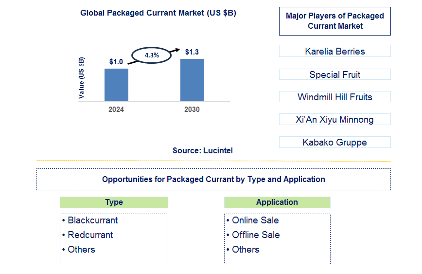 Packaged Currant Trends and Forecast