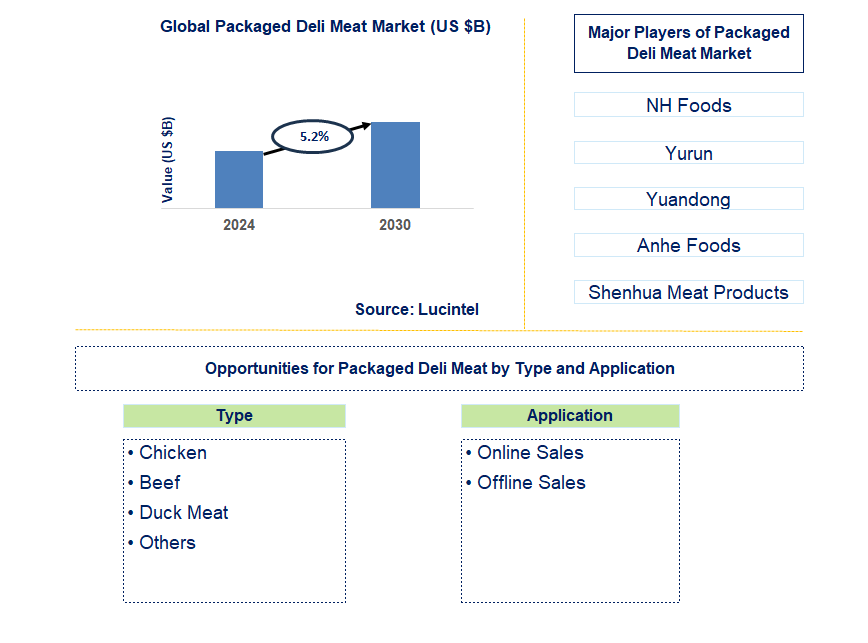 Packaged Deli Meat Trends and Forecast