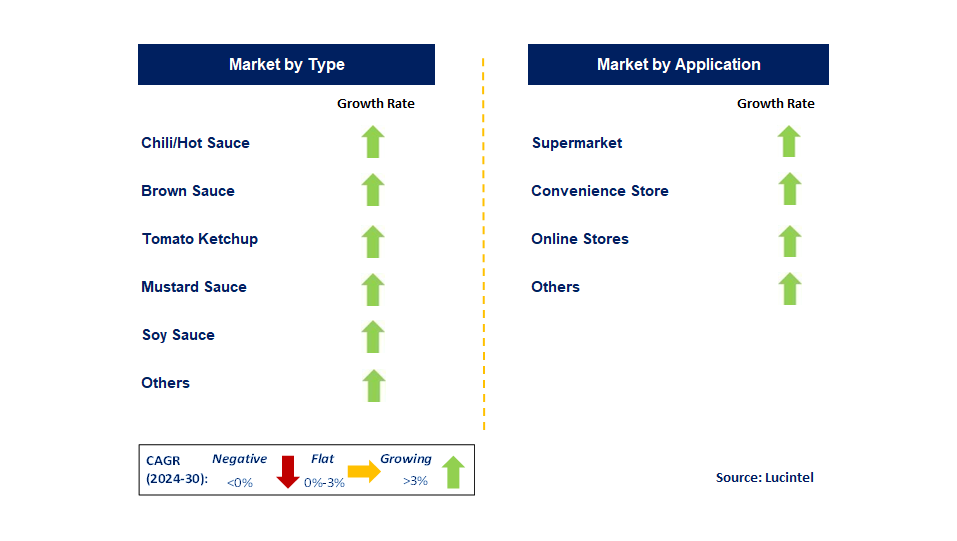 Packaged Dip by Segment