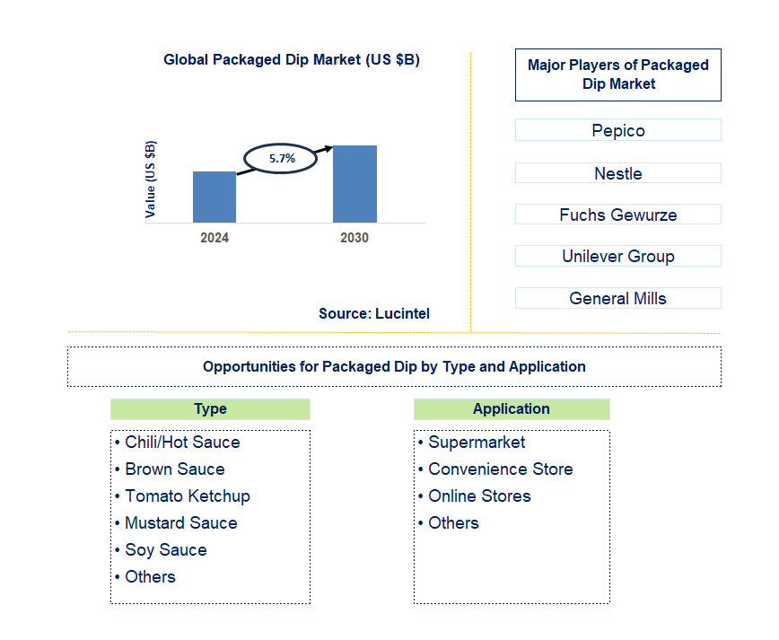 Packaged Dip Trends and Forecast