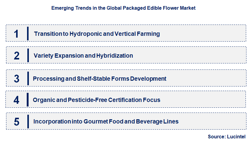 Emerging Trends in the Packaged Edible Flower Market