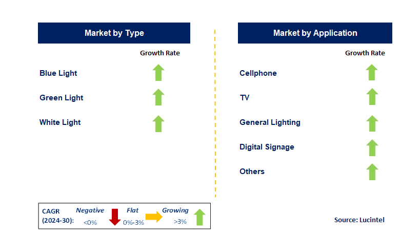 Packaged GaN LED by Segment