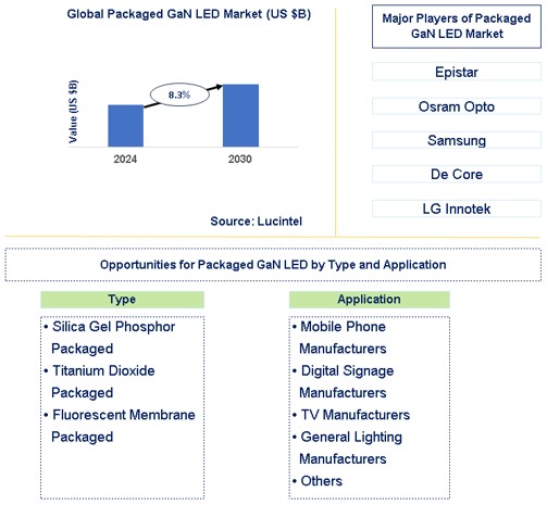 Packaged GaN LED Market Trends and Forecast