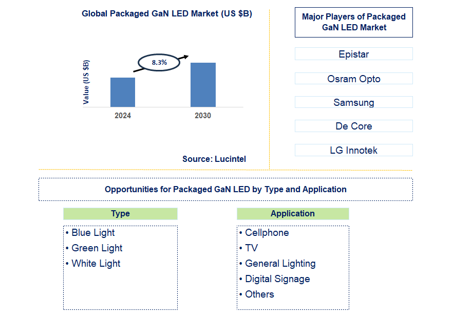 Packaged GaN LED Trends and Forecast