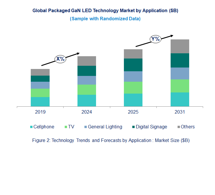 Packaged GaN LED Market Trend and Forecast by Application 