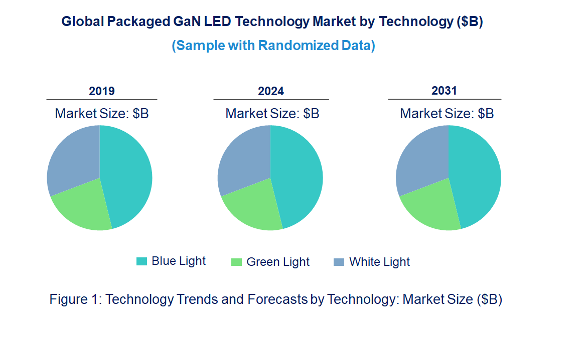 Packaged GaN LED Market by Technology
