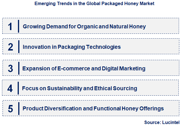 Emerging Trends in the Packaged Honey Market