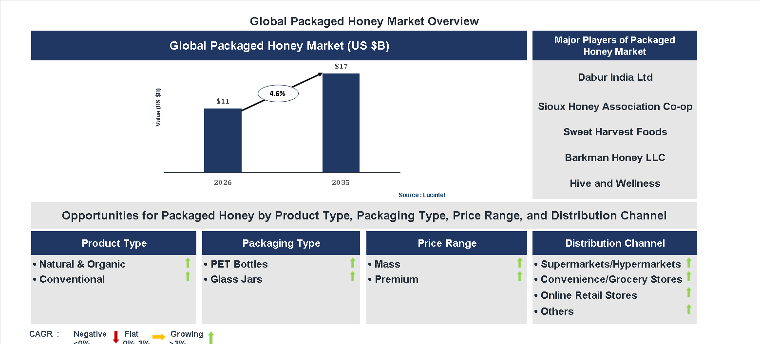 Packaged Honey Market Trends and Forecast