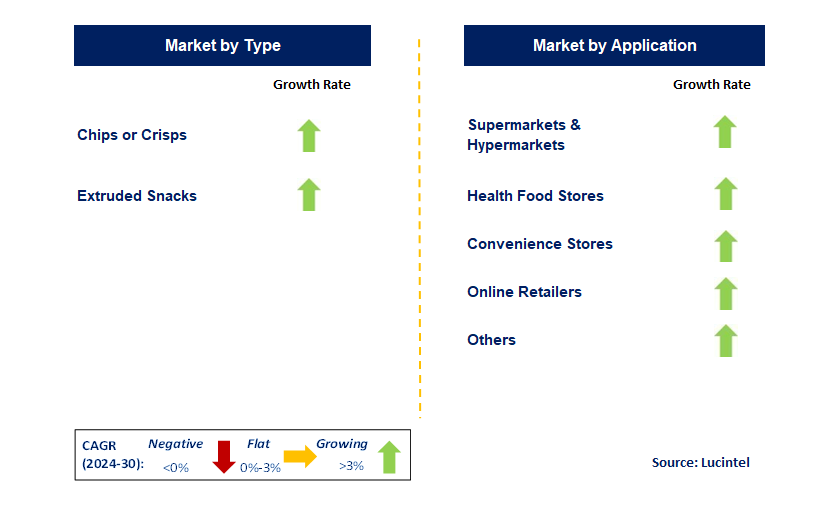 Packaged Kale Chip by Segment