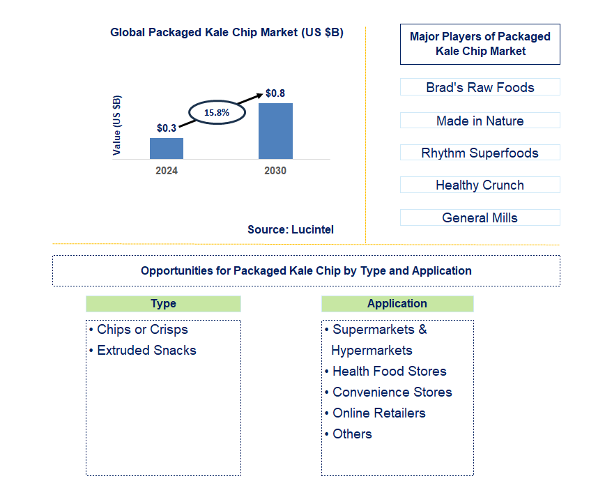 Packaged Kale Chip Trends and Forecast