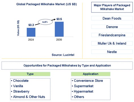 Packaged Milkshake Market Trends and Forecast