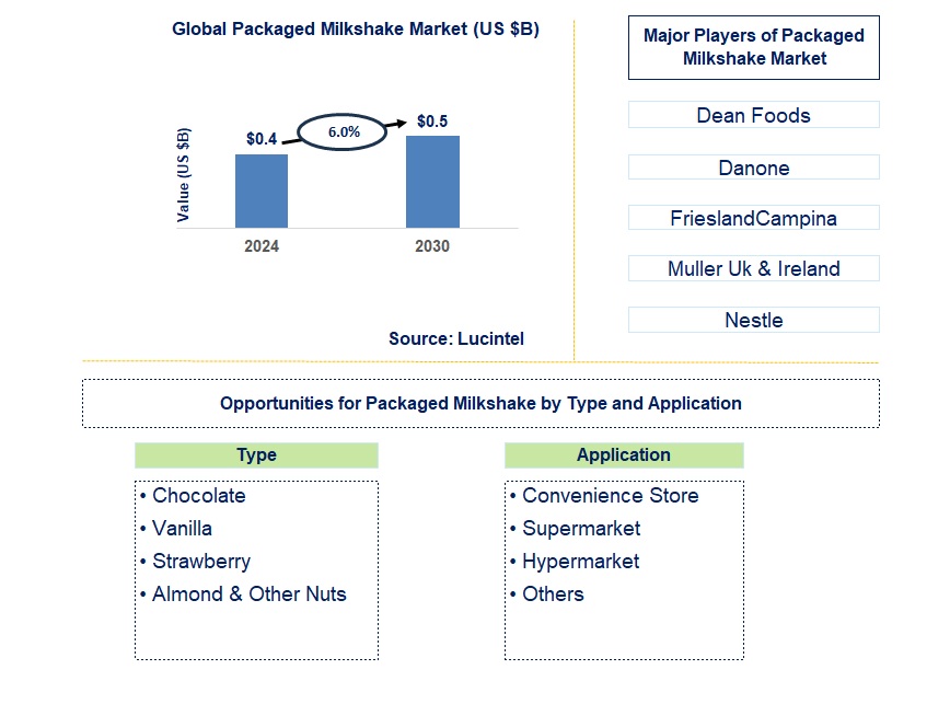 Packaged Milkshake Trends and Forecast