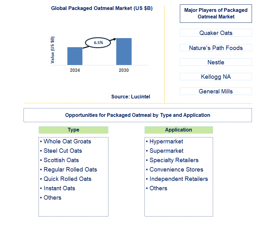 Packaged Oatmeal Trends and Forecast