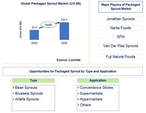 Packaged Sprout Market Trends and Forecast