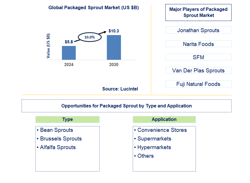 Packaged Sprout Trends and Forecast