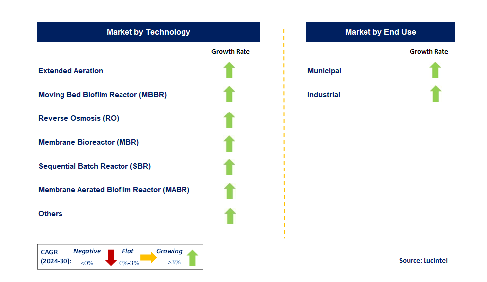 Emerging Trends in the Packaged Wastewater Treatment Market