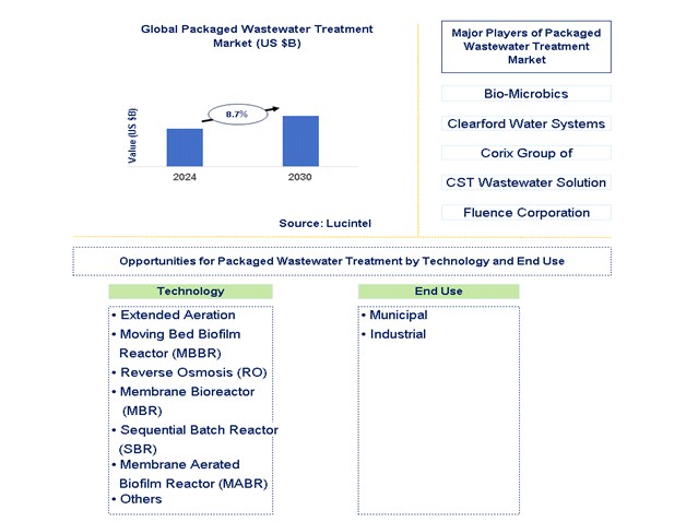 Packaged Wastewater Treatment Trends and Forecast