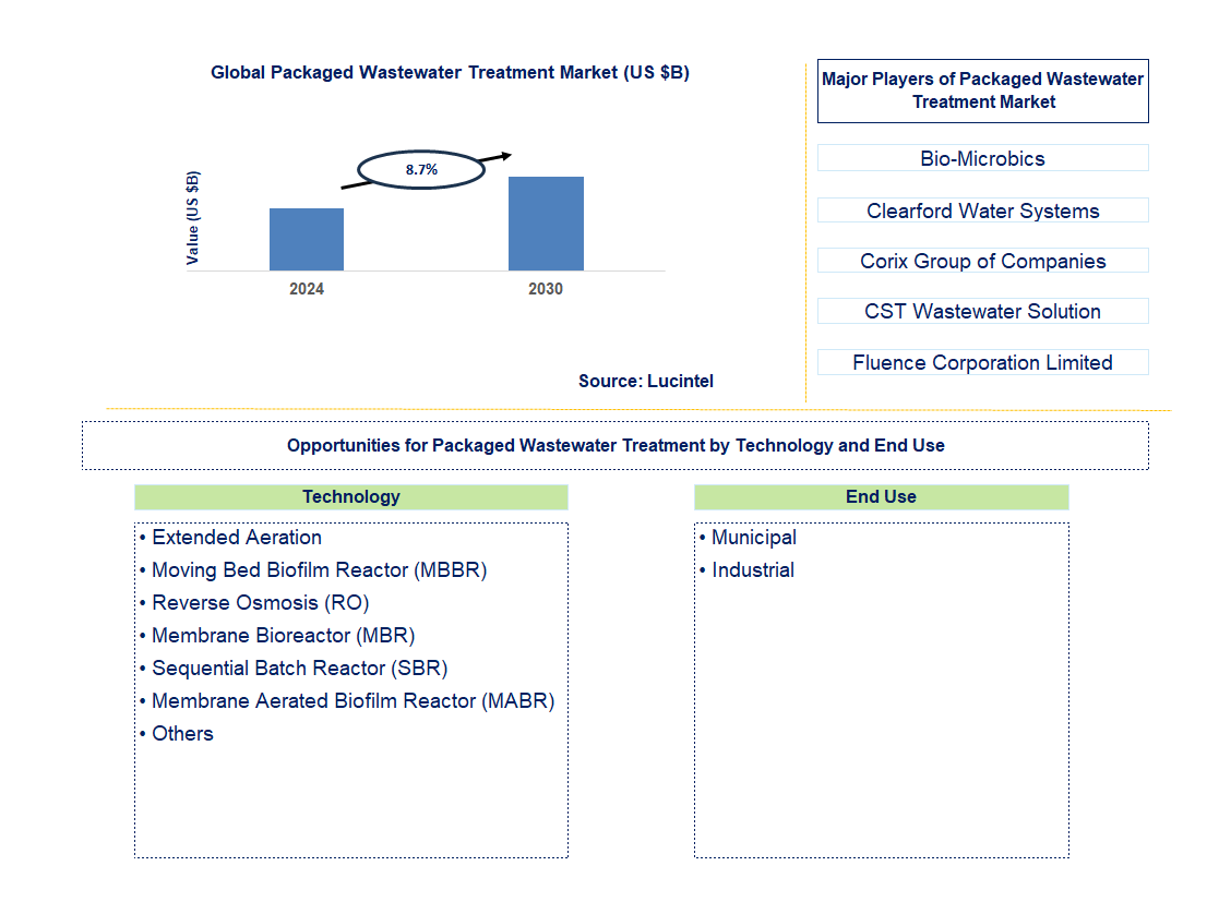 Packaged Wastewater Treatment Trends and Forecast