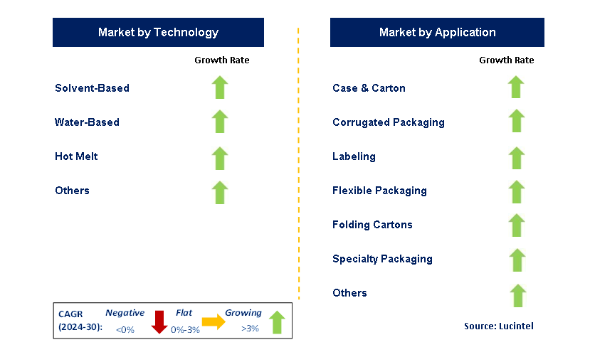 Packaging Adhesive by Segment