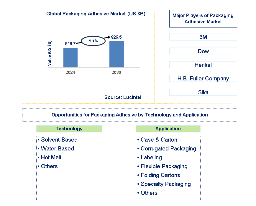 Packaging Adhesive Trends and Forecast