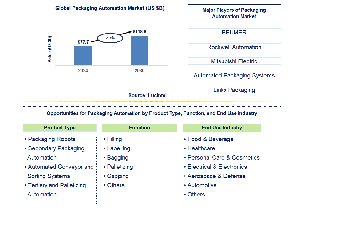 Packaging Automation Trends and Forecast