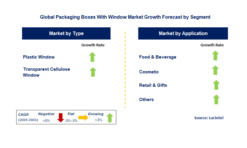 Packaging Boxes With Window Market by Segment