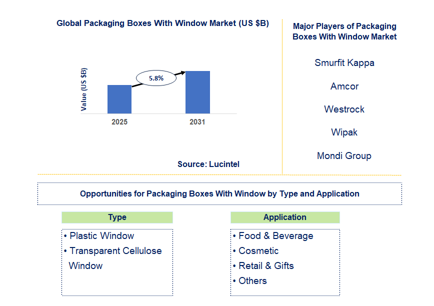 Packaging Boxes With Window Market Trends and Forecast