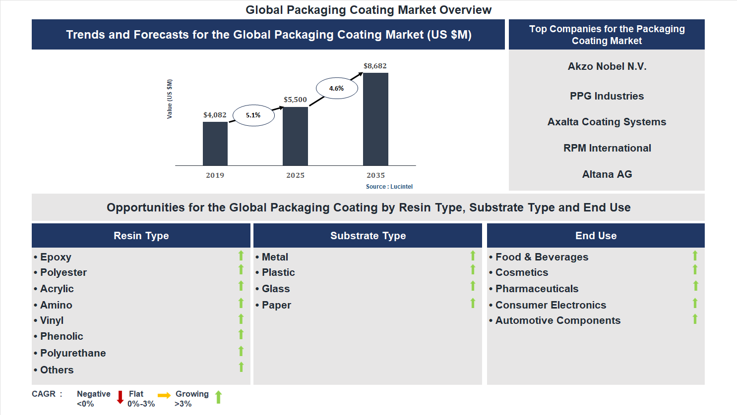 Packaging Coating Market Trends and Forecast