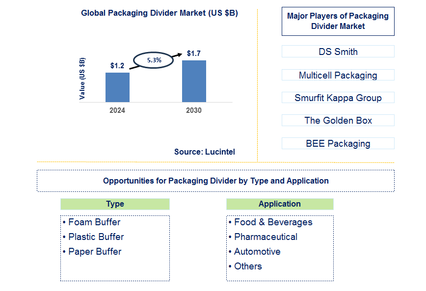 Packaging Divider Trends and Forecast