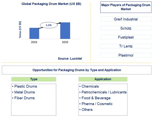 Packaging Drum Market Trends and Forecast