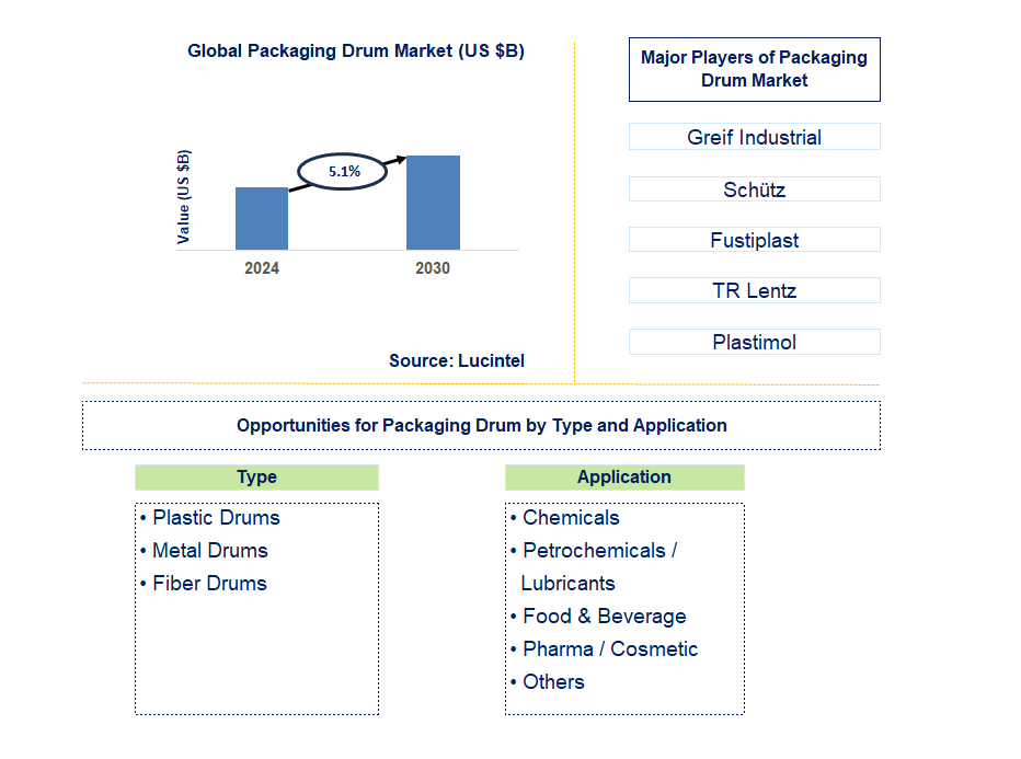 Packaging Drum Trends and Forecast