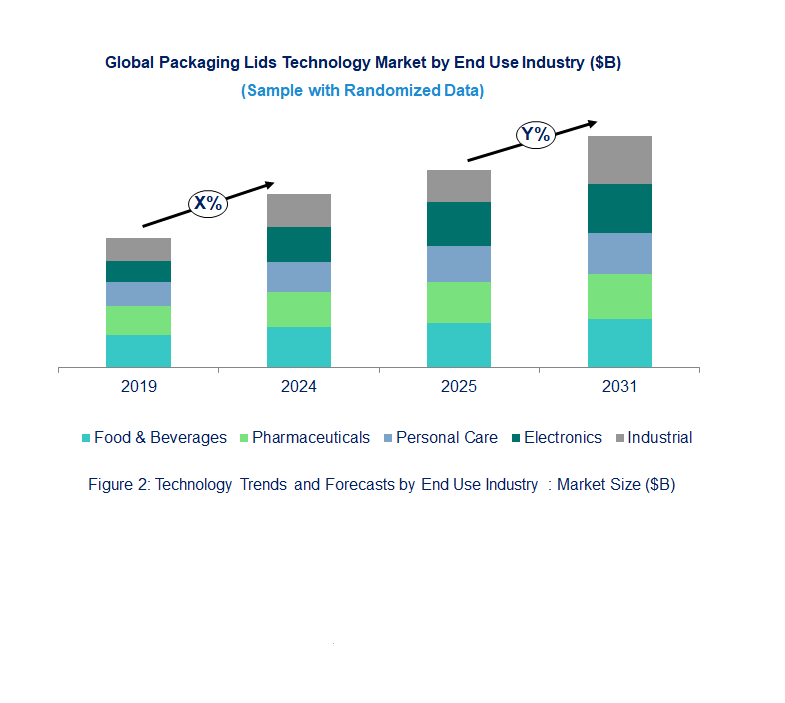 Packaging Lids Market Trend and Forecast by End Use Industry [Value from 2019 to 2031]: