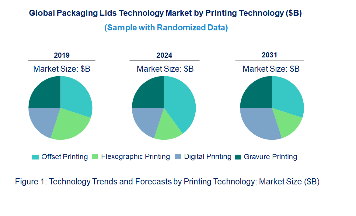 Packaging Lids Market by Technology Packaging Lids Market by Technology