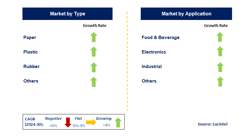 Packaging Lining by Segment