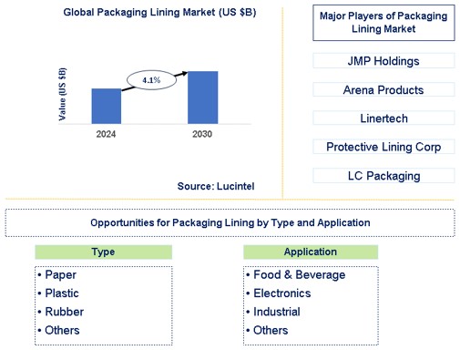 Packaging Lining Market Trends and Forecast