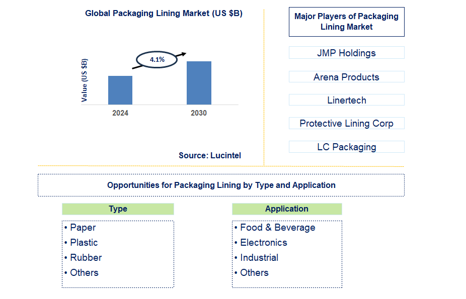 Packaging Lining Trends and Forecast