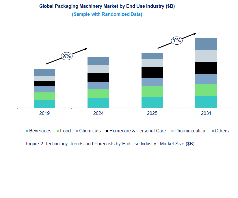Packaging Machinery Market Trend and Forecast by End Use Industry [Value from 2019 to 2031]: