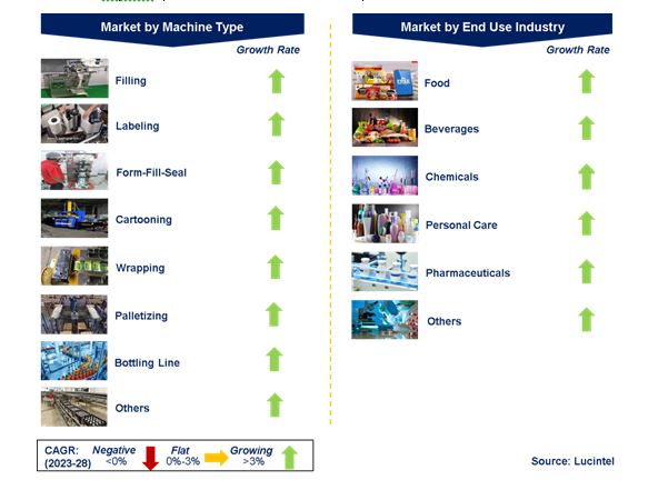 Packaging Machinery Market by Segments