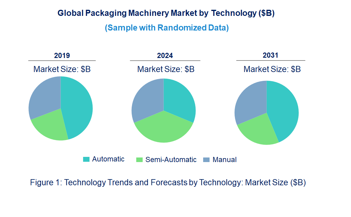 Packaging Machinery Market by Technology
