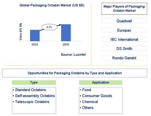 Packaging Octabin Market Trends and Forecast