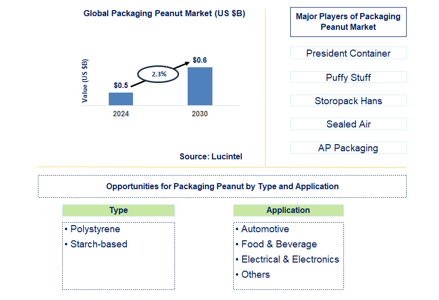 Packaging Peanut Trends and Forecast