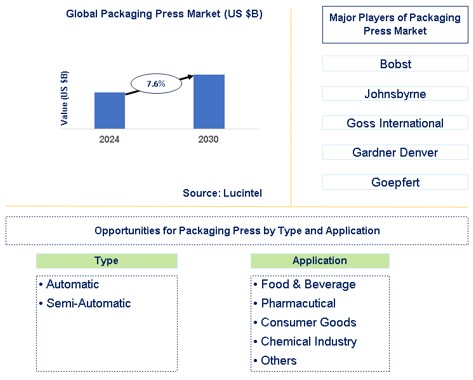 Packaging Press Market Trends and Forecast