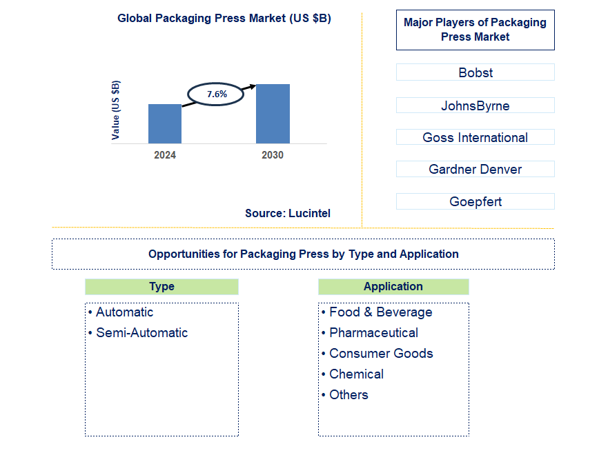 Packaging Press Trends and Forecast