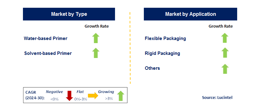 Packaging Primer by Segment