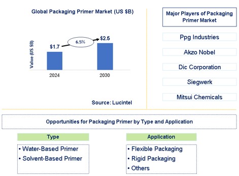 Packaging Primer Market Trends and Forecast